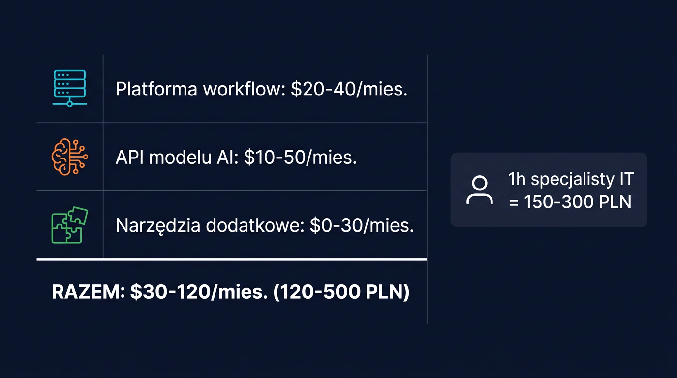 Wdrożenie AI w małej firmie - realistyczny budżet miesięczny 30-120 dolarów w 2026 roku